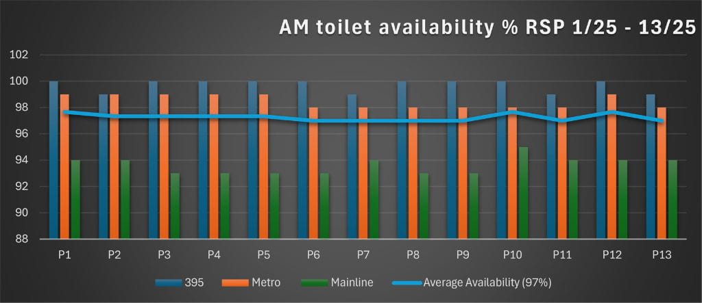 Availability of toilets