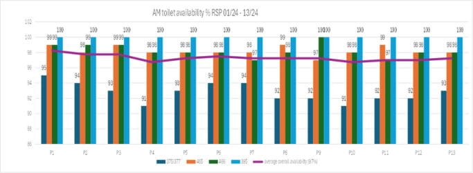 Availability of toilets