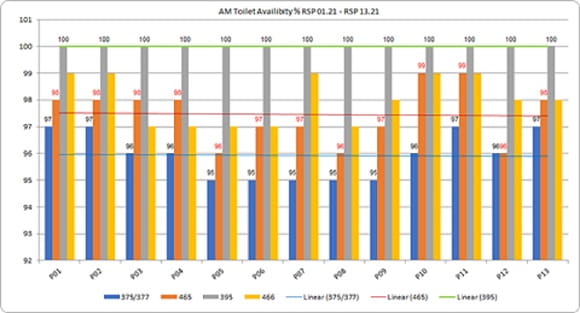 availability of toilets on Southeastern trains