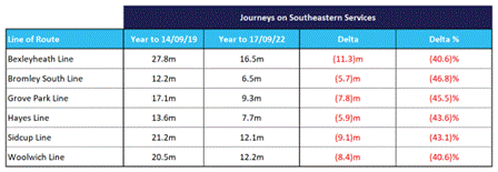 a graph showing the number of passengers on each Southeastern route in 2019 and 2022