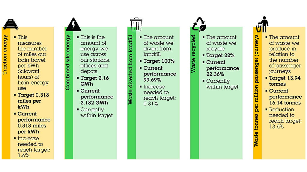 Carbon emissions and annual water consumption March 2025