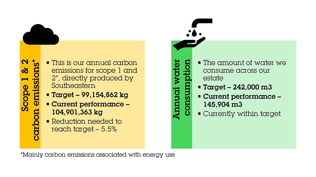 Environment targets March 2025