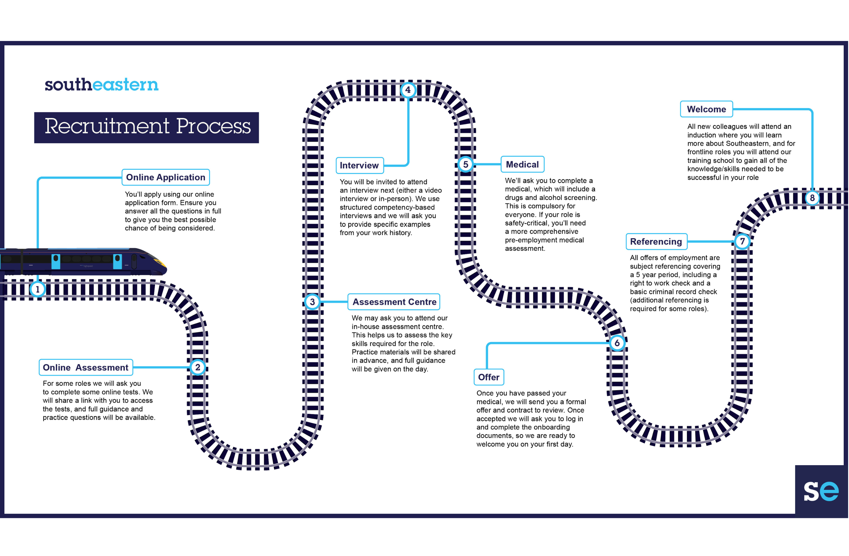 Train tracks showing recruitment process
